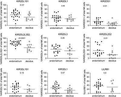 NK cell receptor profiling of endometrial and decidual NK cells reveals pregnancy-induced adaptations